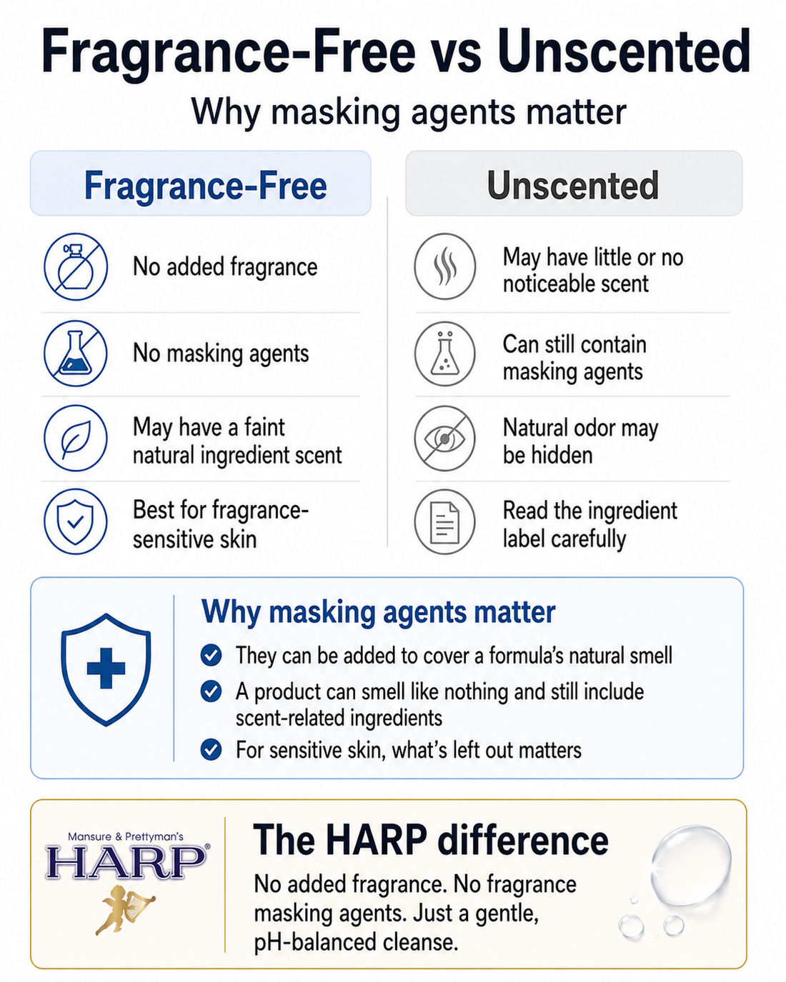 Fragrance-free versus unscented skincare graphic explaining fragrance masking agents