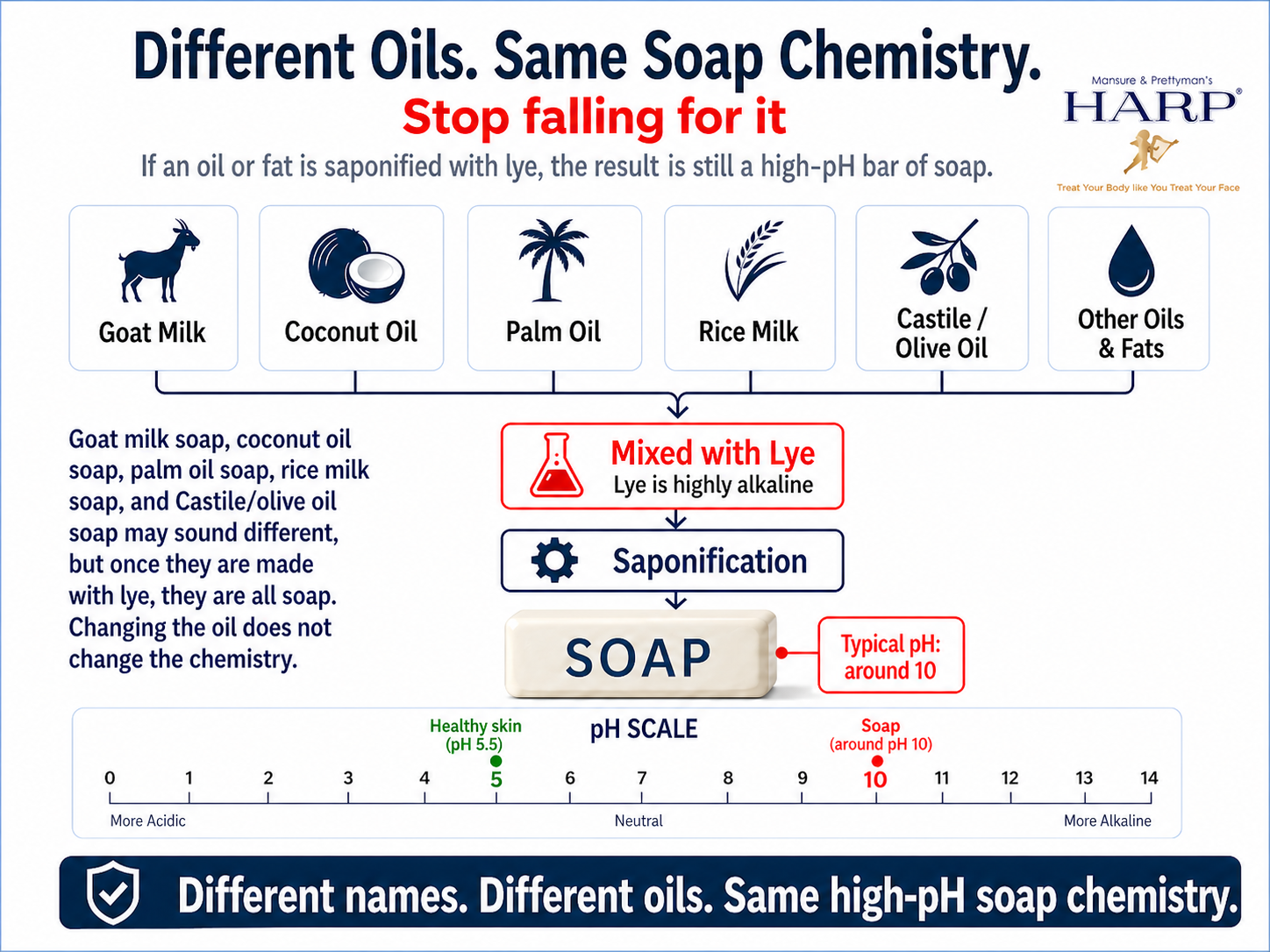 Educational comparison of traditional soap chemistry and pH-balanced syndet cleansing