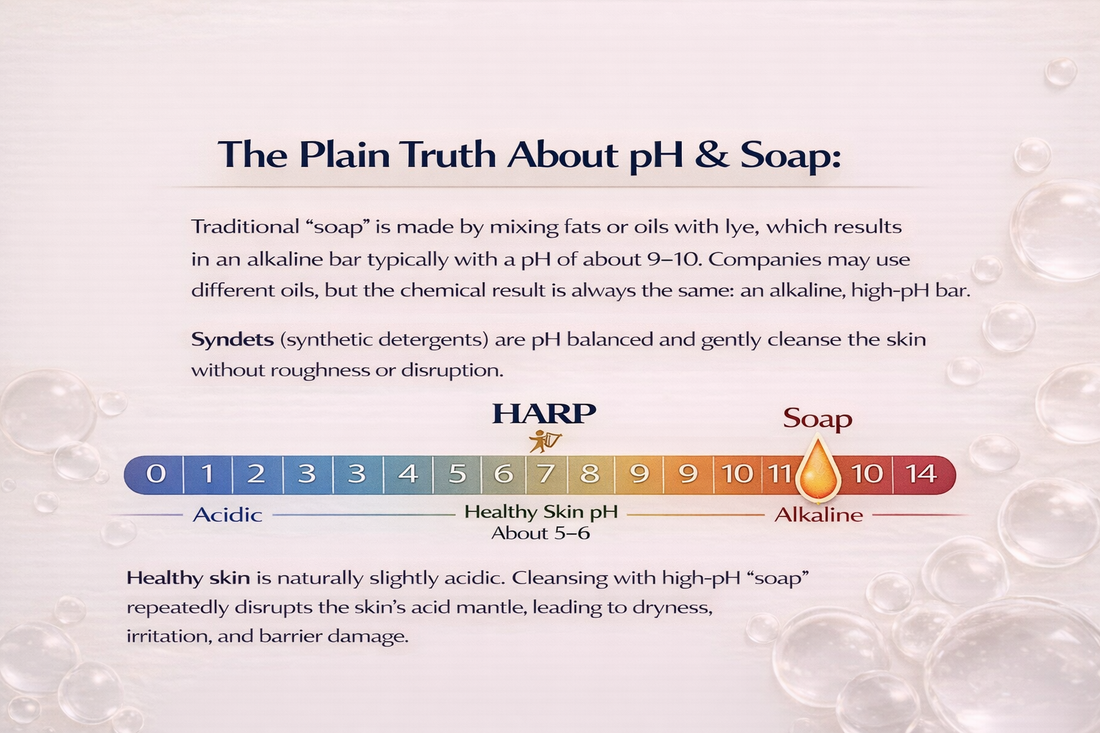 HARP skin barrier and skinimalism education graphic about pH-balanced syndet cleansing