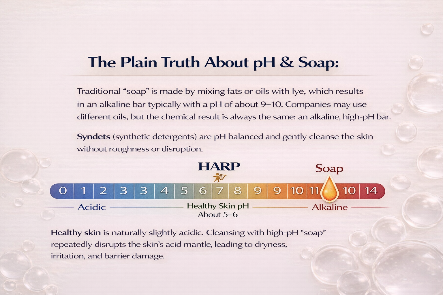 HARP skin barrier and skinimalism education graphic about pH-balanced syndet cleansing